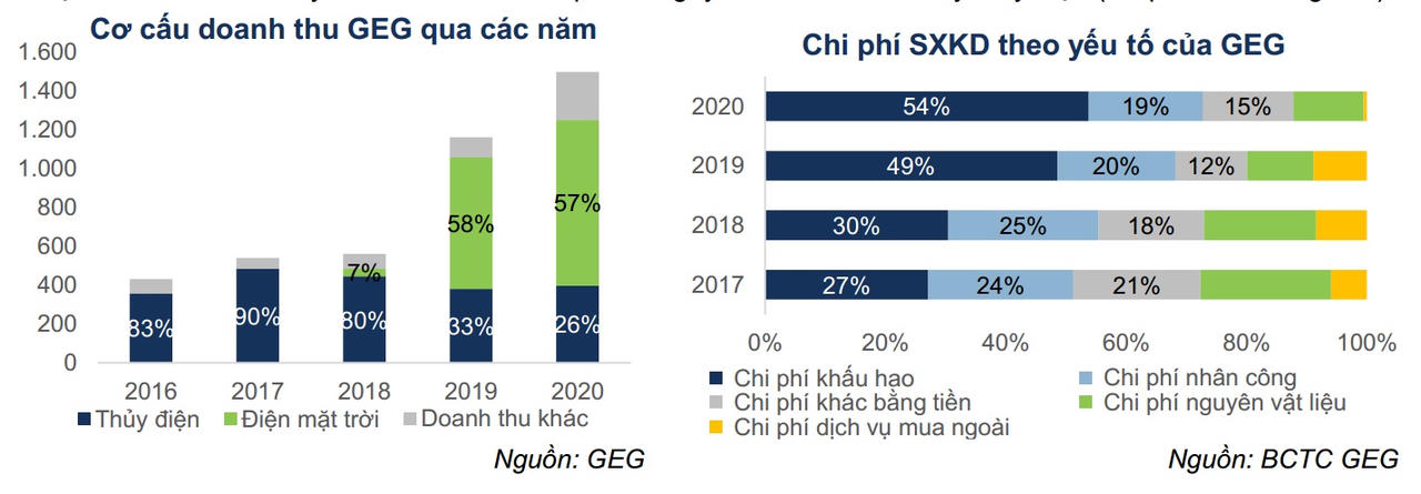 Định giá lần đầu cổ phiếu GEG: Triển vọng từ các dự án năng lượng tái tạo