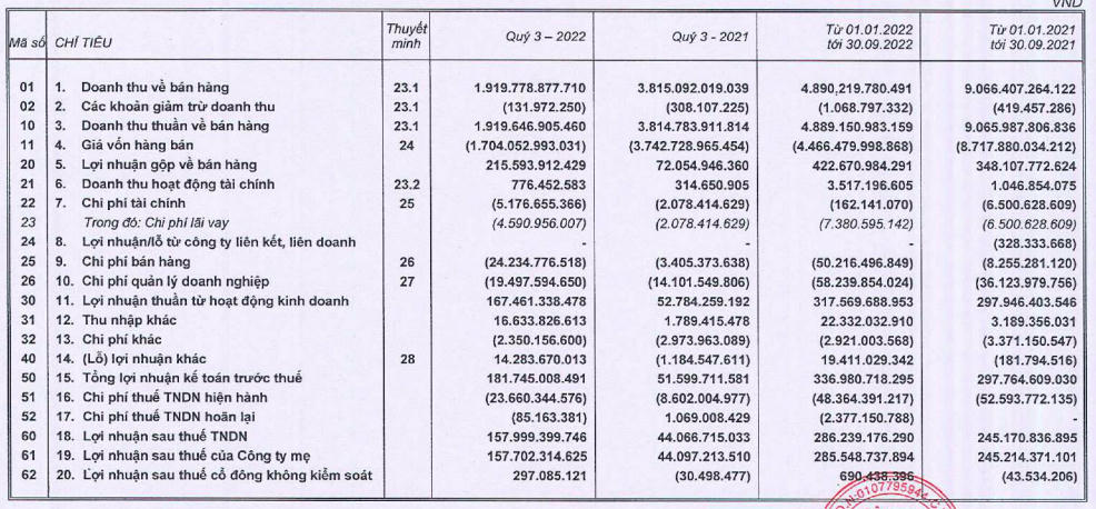 Kết quả hoạt động kinh doanh quý III của BAF