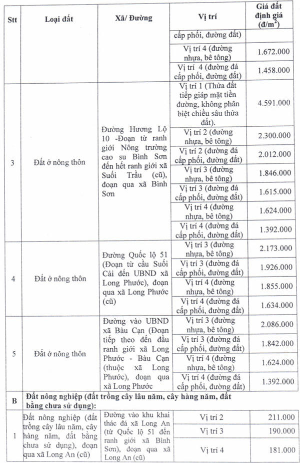Người dân được tính giá đất bồi thường tại dự án sân bay Long Thành như thế nào?