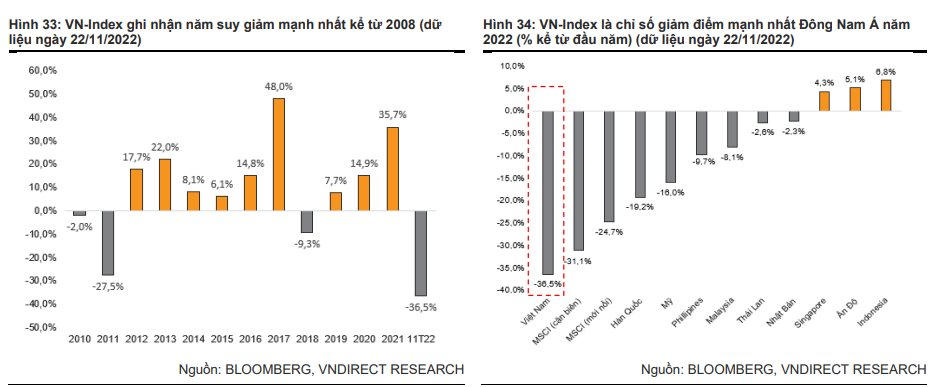VN-Index - sự kiện và... biến cố năm 2022