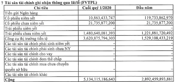 Quý I: Lợi nhuận Chứng khoán SSI thấp nhất 10 năm, HSC và VPS lội ngược dòng tăng trưởng