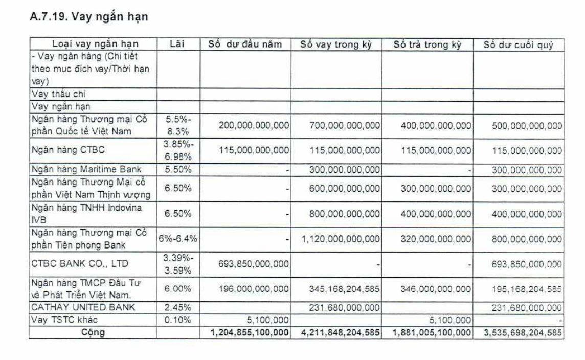 &nbsp;Vay nợ tài chính ngắn hạn của Công ty tại thời điểm này gấp 3 lần cuối năm 2020 (Nguồn: BCTC quý 1/2021) &nbsp;