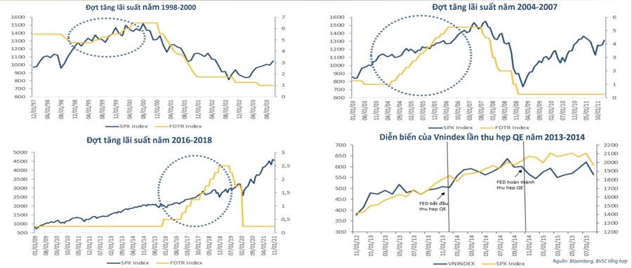Mối quan hệ giữa các lần Fed tăng lãi suất và TTCK &nbsp;