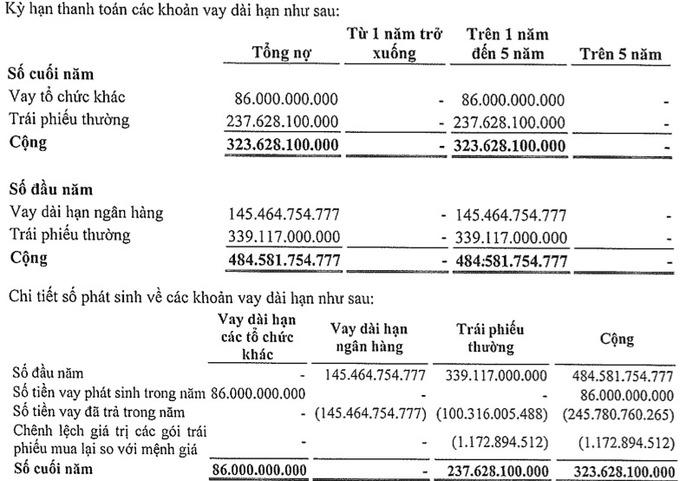 Cổ phiếu xác lập mô hình cây thông, IDJ đang cấp tập mua lại trái phiếu trước hạn