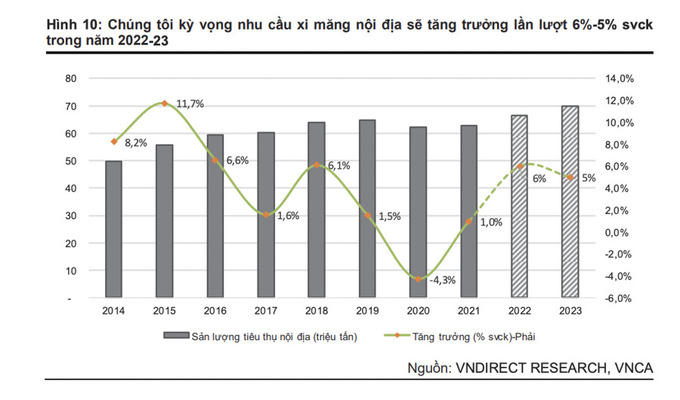 Phục hồi ngành Xi măng nhờ các dự án bất động sản lớn