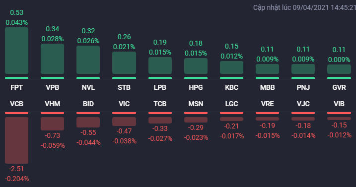 Cổ phiếu bất động sản nhỏ đua nhau bứt phá trong phiên 9/4