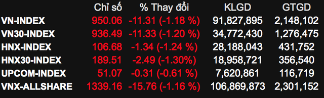 Sắc đỏ bao trùm thị trường trước những biến động mạnh của chứng khoán toàn cầu