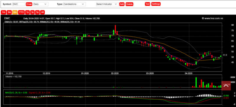 Trái ngược xu hướng chung toàn ngành dược, Domesco bão lãi giảm do ảnh hưởng Covid-19