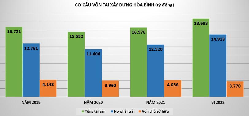 Hòa Bình Group vừa huy động xong 94,6 tỷ đồng trái phiếu, tiết giảm chi phí nhân sự vì khó khăn