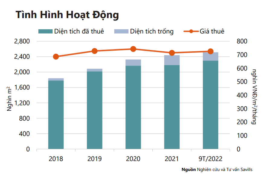 Giá văn phòng cho thuê tại thị trường TP.HCM trong quý 3/2022 ghi nhận xu hướng tăng so với cùng kỳ