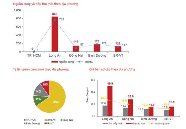 Diễn biến trái chiều thị trường bất động sản TP. Hồ Chí Minh quý 1/2021