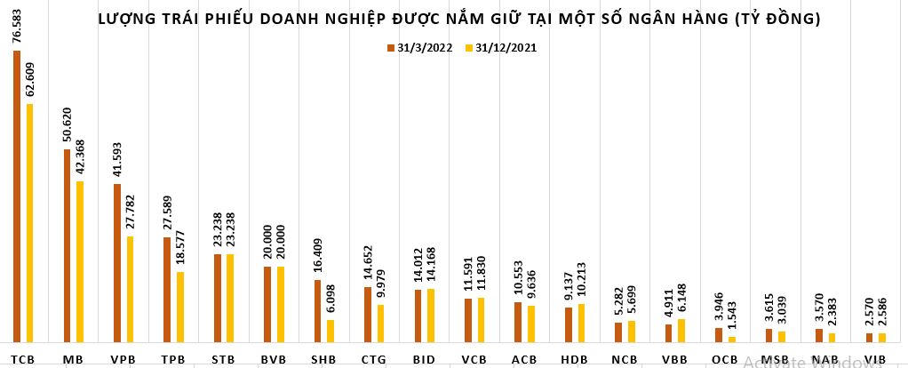 Hàng loạt ngân hàng đổ xô mua lại trái phiếu trước hạn