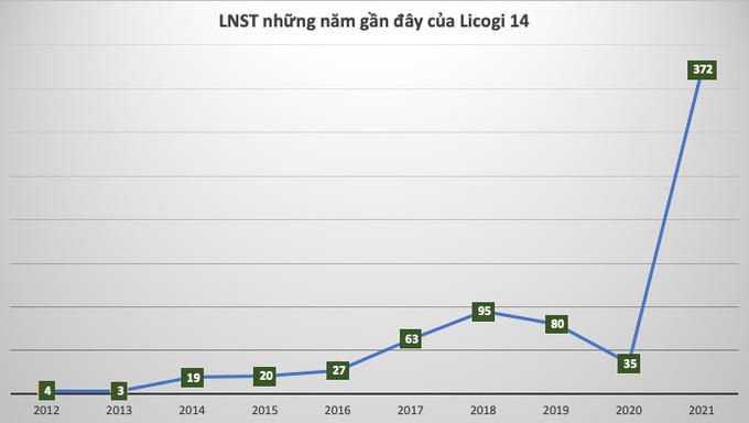 Licogi 14 (L14) “xoay” tiền đầu tư chứng khoán vào các cổ phiếu “nóng” DIG, CEO như thế nào?