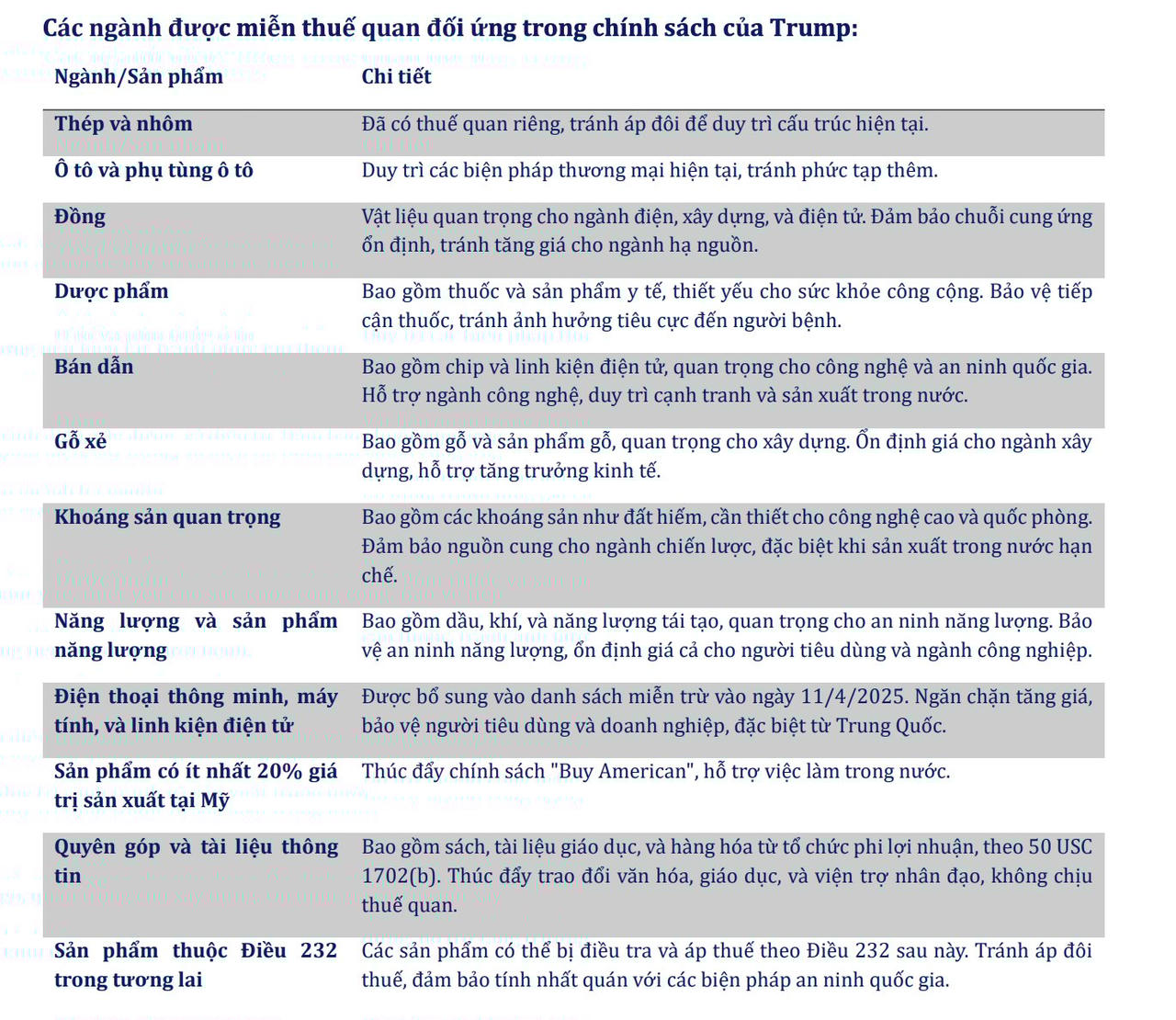 Danh sách các ngành được miễn thuế quan đối ứng trong chính sách của ông Trump (Nguồn:&nbsp;Guotai Junan Việt Nam)