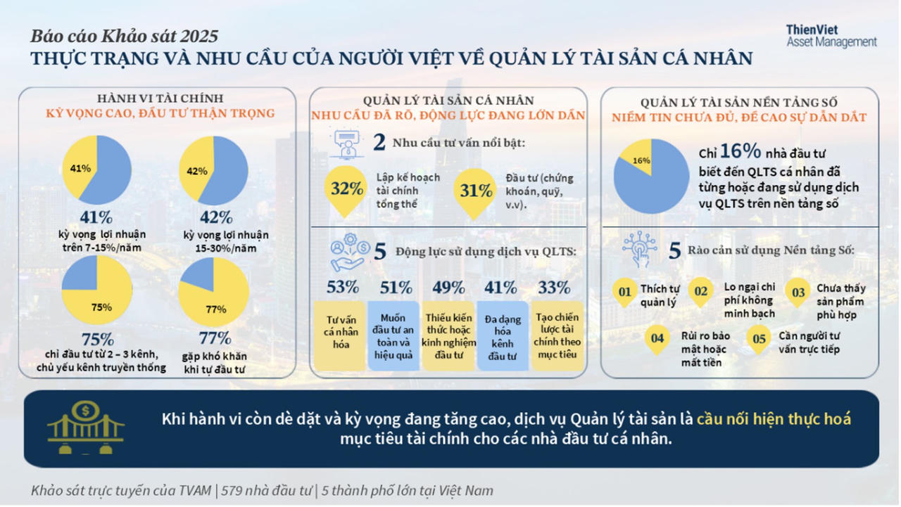 Xuống tiền theo thói quen và thích tự lo: Nhà đầu tư Việt thiếu niềm tin vào chuyên gia tư vấn