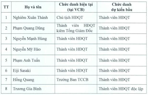 ĐHĐCĐ Vietcombank: Ông Trương Gia Bình bất ngờ có mặt trong danh sách đề cử vào Hội đồng quản trị 