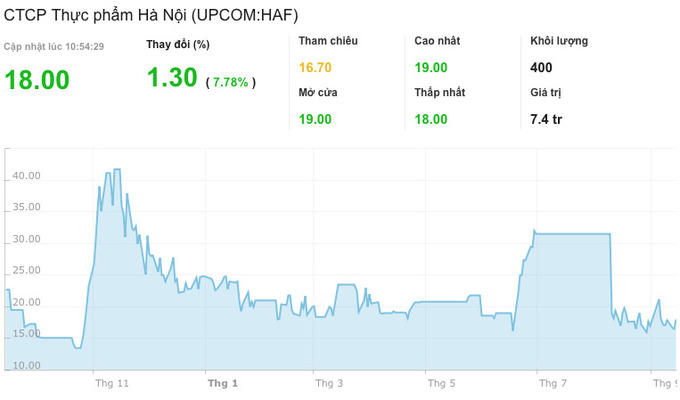 Văn Phú Invest và ẩn số Thực phẩm Hà Nội trong án phạt nặng trên thị trường chứng khoán