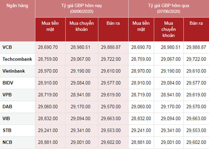Tỷ giá ngoại tệ hôm nay ngày 8/6: USD nhích nhẹ cùng 6 đồng tiền chủ chốt