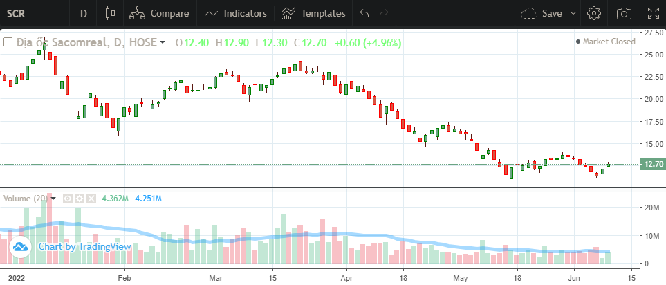 Chứng khoán 'đỏ lửa', kế hoạch huy động vốn qua cổ phiếu tại doanh nghiệp BĐS càng 'chênh vênh'
