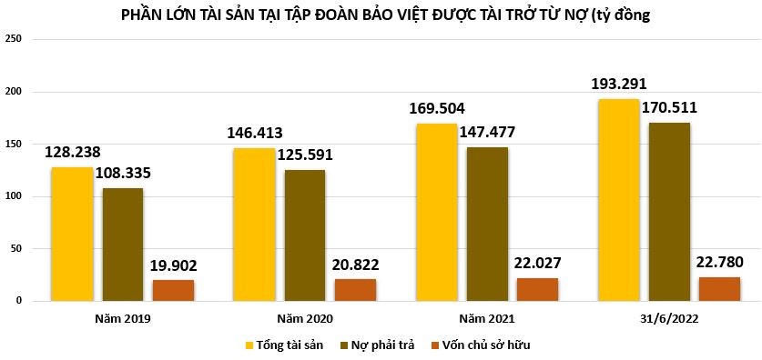 Phần lớn tài sản được tài trợ bởi nợ