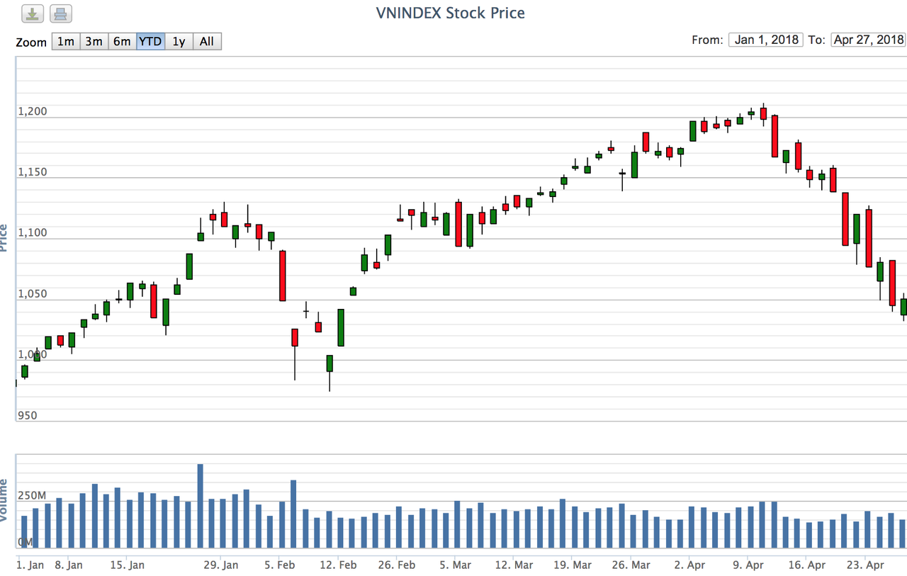 VN-Index liệu có tiếp tục lao dốc “thủng” mốc 1.000 điểm? 
