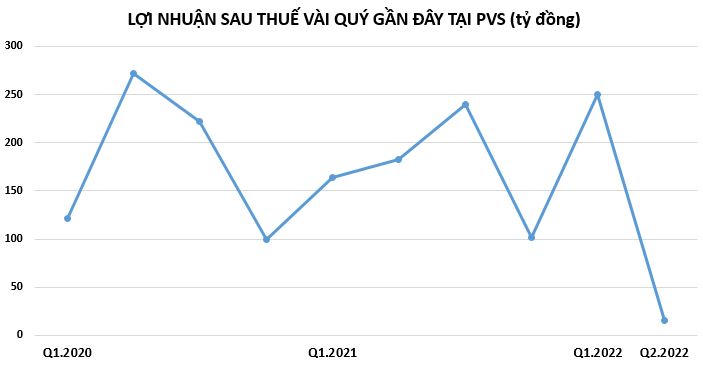 Doanh nghiệp dầu khí vẫn làm ăn thua lỗ dù giá dầu tăng mạnh