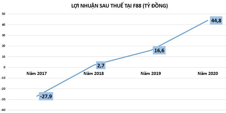 Chuỗi cầm đồ F88 đang huy động vốn ra sao?