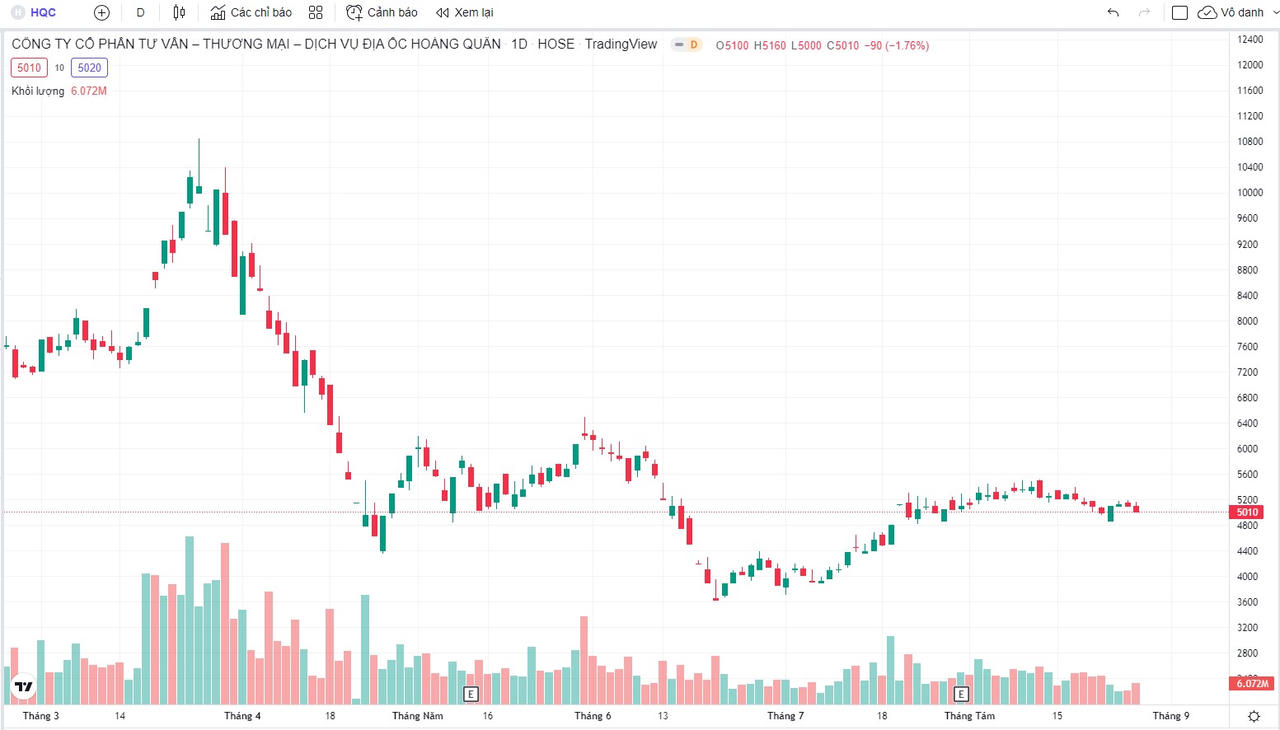 Cổ phiếu HQC chỉ giao dịch ở quanh mức giá 5.000 đồng/cổ phiếu. &nbsp;