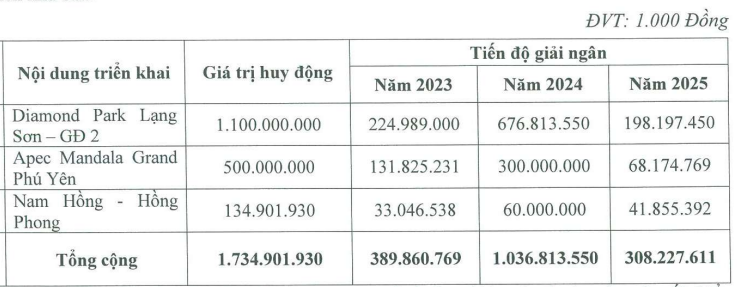 Phương án sử dụng vốn được Đầu tư IDJ Việt Nam công bố trước đó. Nguồn: Báo cáo Nghị quyết HĐQT IDJ ngày 19/9/2022