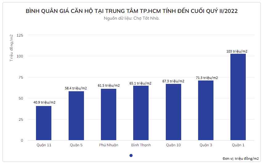 Biểu đồ bình quân giá căn hộ tại trung tâm TP.HCM tính đến cuối quý II/2022