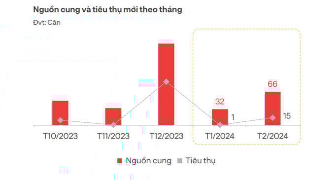 Nguồn: DKRA Group.