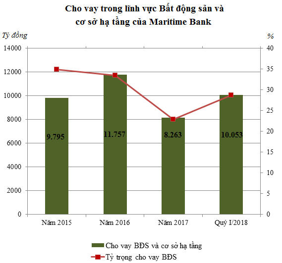 “Chóng mặt” với tỷ lệ cho vay bất động sản của Maritime Bank