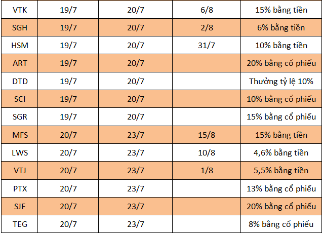 Lịch chốt quyền cổ tức tuần 16 - 22/7