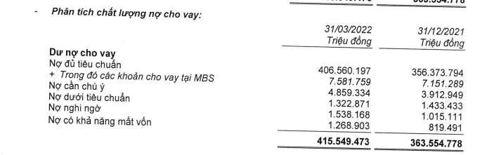 Cơ cấu các nhóm nợ xấu tại MBB (Nguồn: BCTC hợp nhất quý 1/2022) &nbsp;