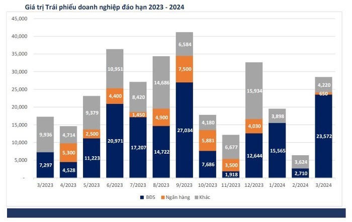 Hoạt động phát hành trái phiếu hồi phục, hơn 1,3 tỷ USD trái phiếu được mua lại trước hạn trong quý I/2023