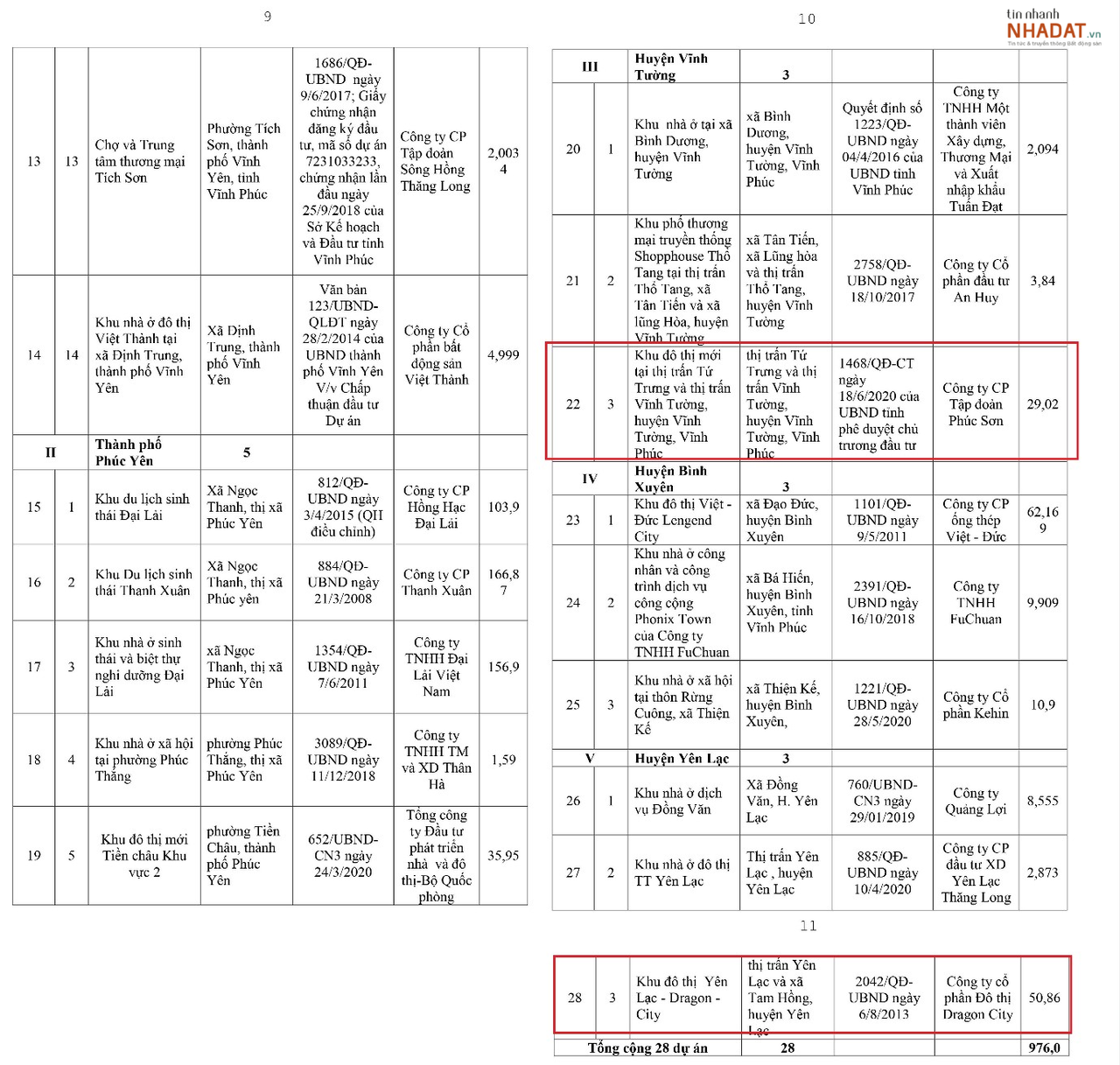 Danh sách 28 dự án chưa đủ điều kiện mở bán trên địa bàn tỉnh Vĩnh Phúc. &nbsp;