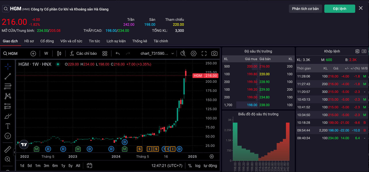Dù tăng mạnh về giá, thanh khoản cổ phiếu chỉ ở mức “nhỏ giọt”, dao động từ vài trăm tới vài nghìn đơn vị