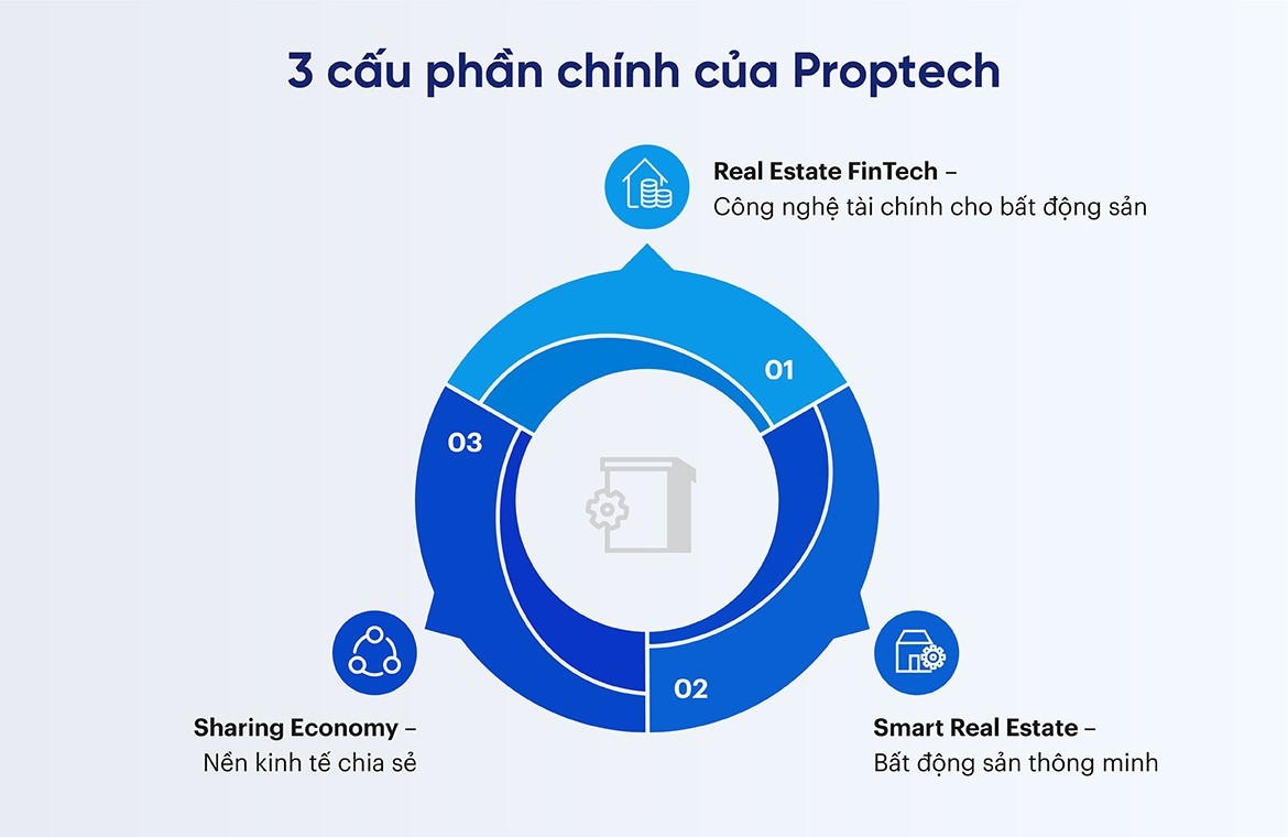 Công nghệ giúp đổi mới hoạt động trong kinh doanh bất động sản