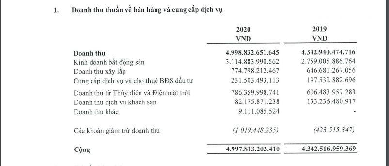 Tập đoàn Hà Đô: Lĩnh vực bất động sản đang dần suy yếu, loạt dự án đang triển khai 'có vấn đề'