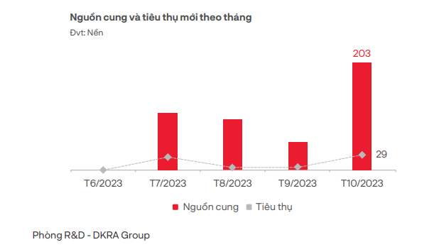 Nguồn cung và lượng tiêu thụ mới phân khúc đất nền trong tháng 10/2023. &nbsp;