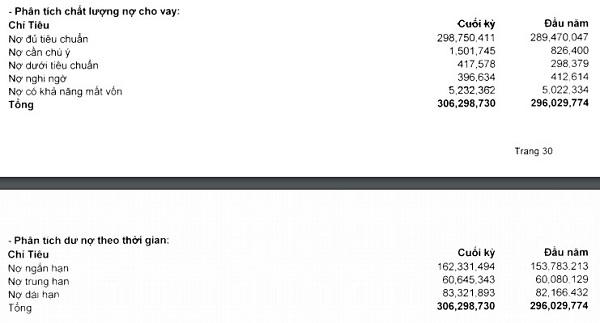 Sacombank quý I/2020 lợi nhuận giảm, nợ xấu tăng nhanh