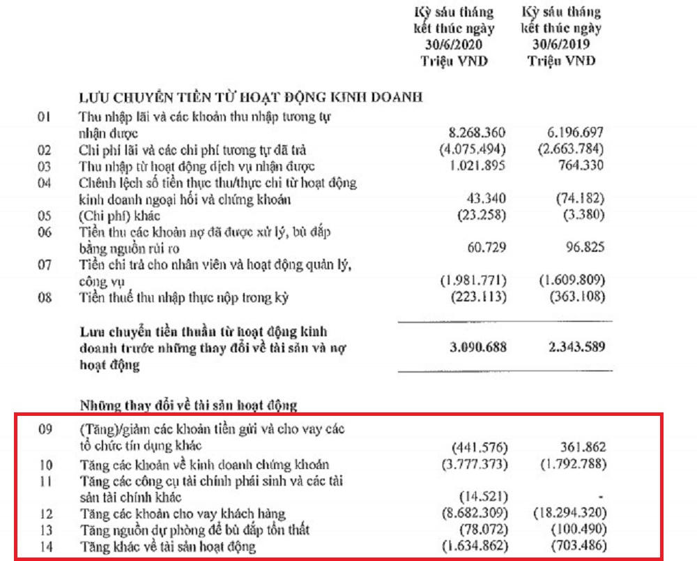 6 tháng đầu năm, lợi nhuận tại VIB khả quan nhưng nợ xấu tiếp tục leo thang