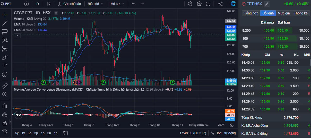 Cổ phiếu FPT: Khối ngoại xả hàng ngay trên đỉnh, 'ông lớn' nội muốn ôm vào