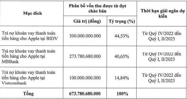 Dự kiến phân bổ nguồn vốn huy động sau khi bán thành công 44.9 triệu cổ phiếu