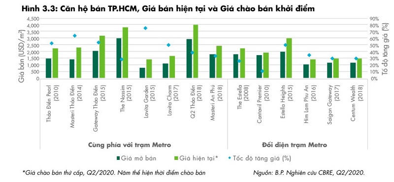 Tuyến Metro số 1 được đưa vào sử dụng cuối năm nay, giá nhà đất khu vực này liệu có tăng nóng?