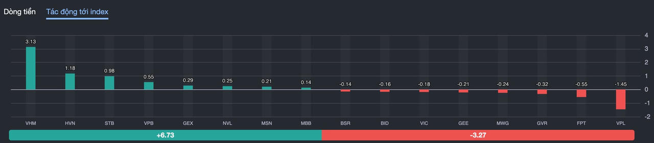 Sự phân hoá trong nhóm bluechip khiến VN-Index rung lắc mạnh trước vùng đỉnh cũ