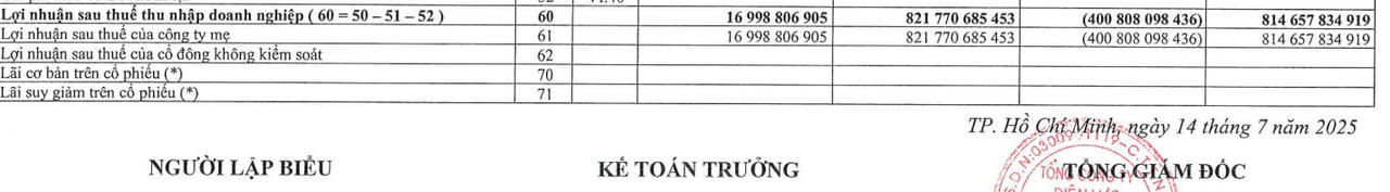 Luỹ kế 6 tháng đầu năm 2025, EVNHCMC ghi nhận khoản lỗ sau thuế gần 401 tỷ đồng.