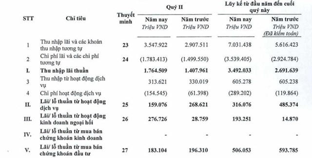 6 tháng đầu năm 2020, nhiều ngân hàng ‘thất thu’ mảng dịch vụ