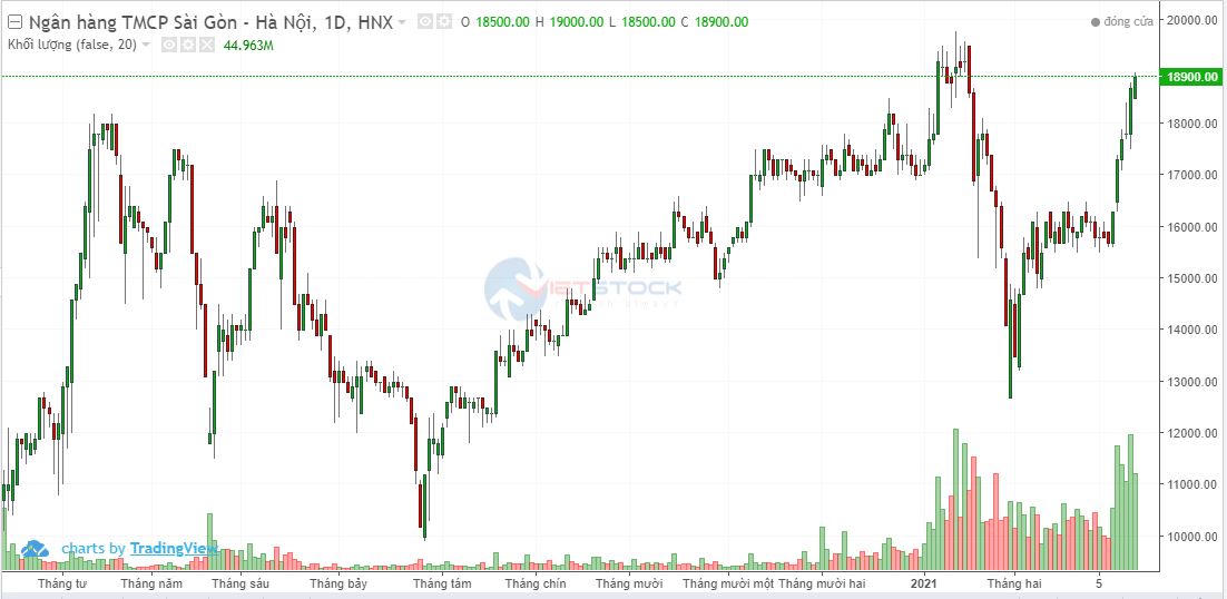 Diễn biến giá cổ phiếu SHB. &nbsp;