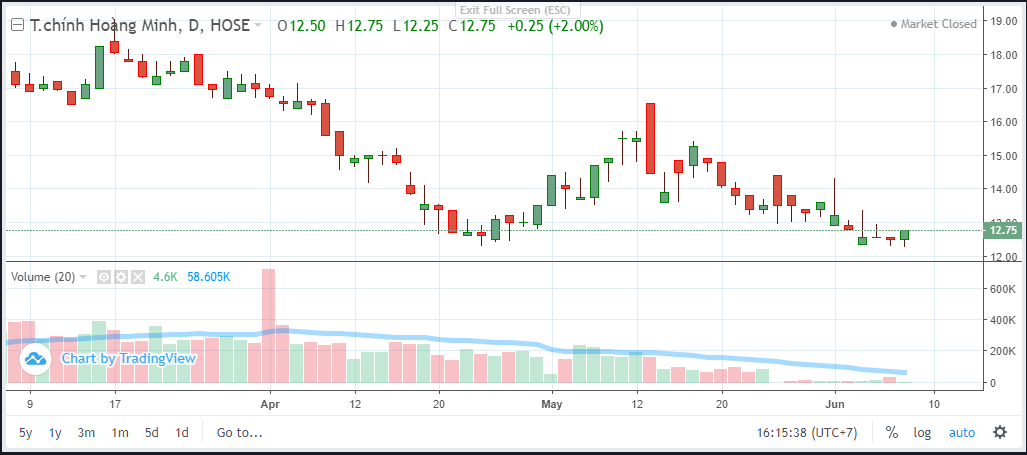 Diễn biến giá cổ phiếu KPF thời gian gần đây.
